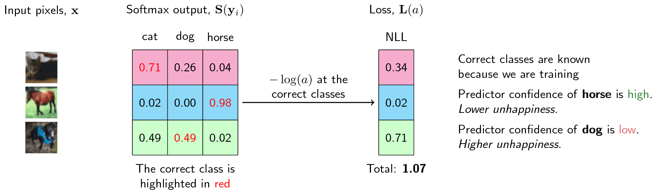 Negative log-likelihood