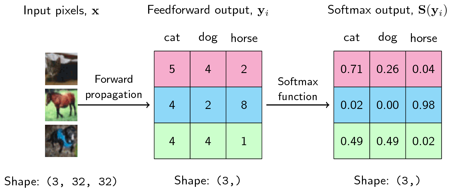 Softmax computation