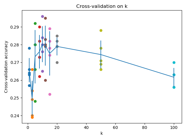 Cross validation