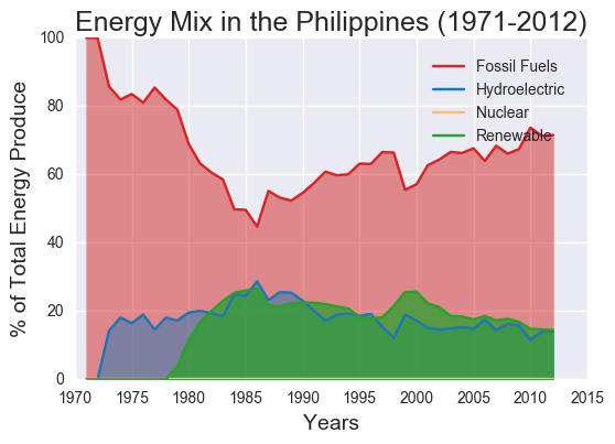 Energy Mix in the Philippines-1