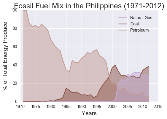 Energy Mix in the Philippines-2