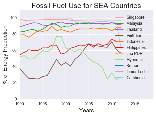 Fossil Fuel Use