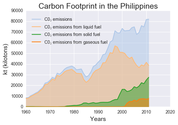 Consumption footprint