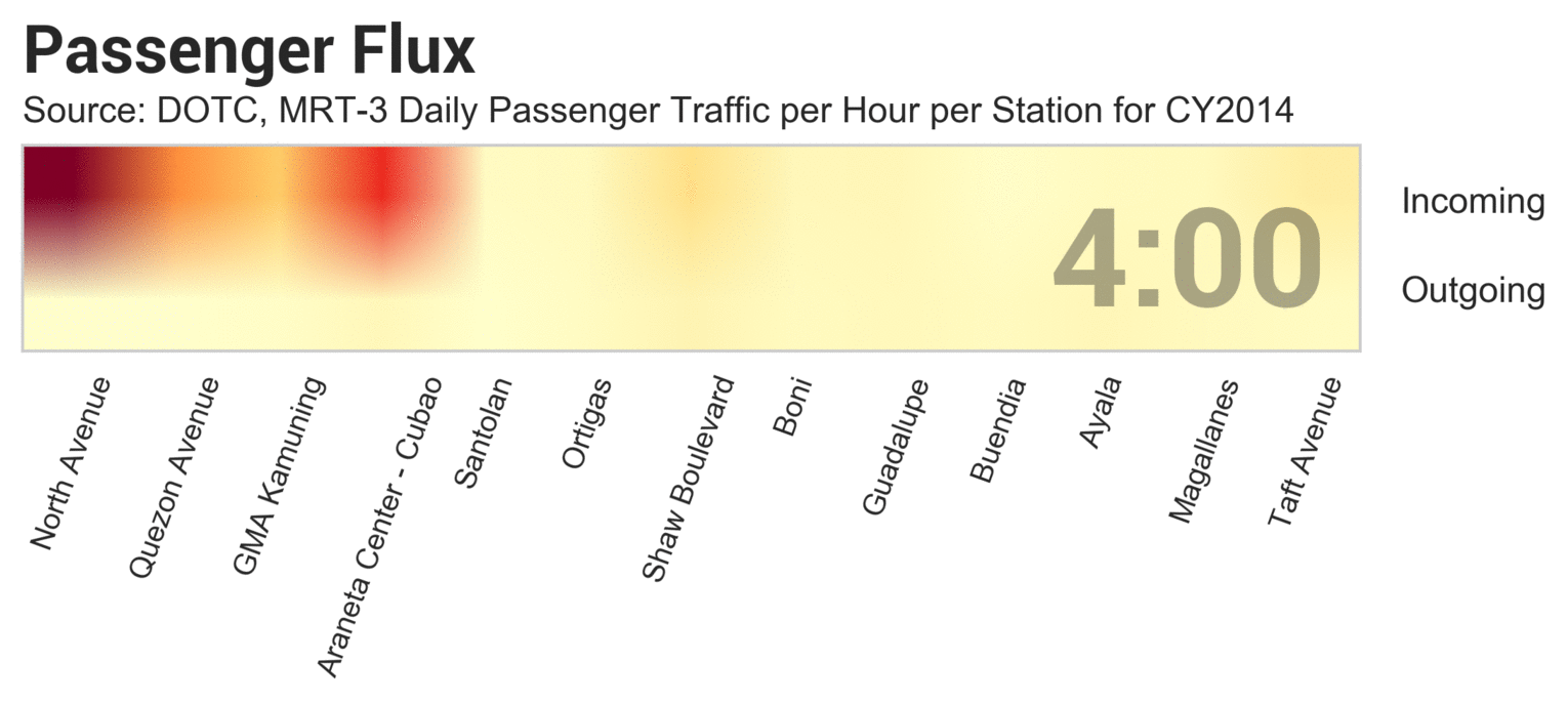 Passenger Flux