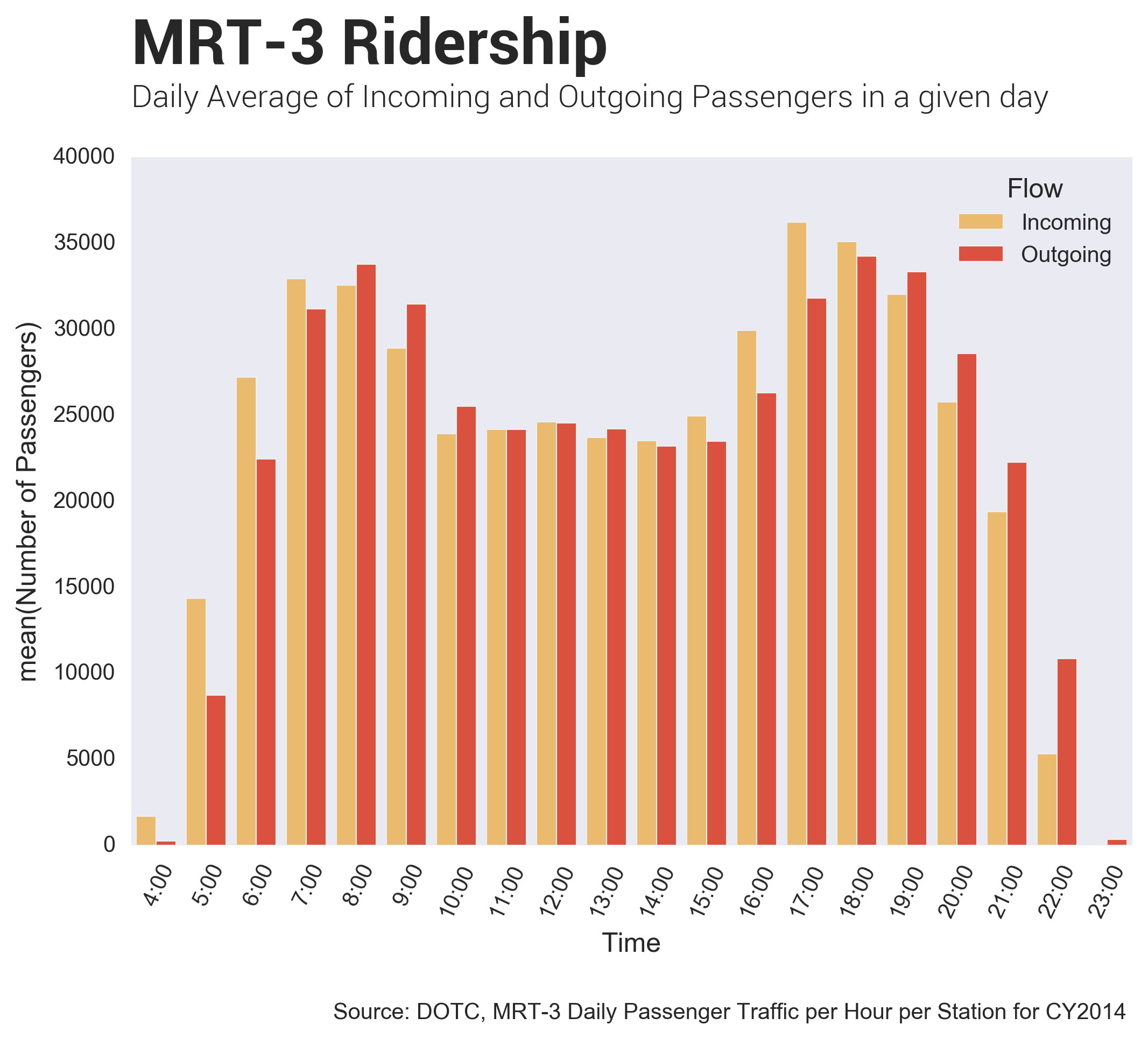 Passenger Count