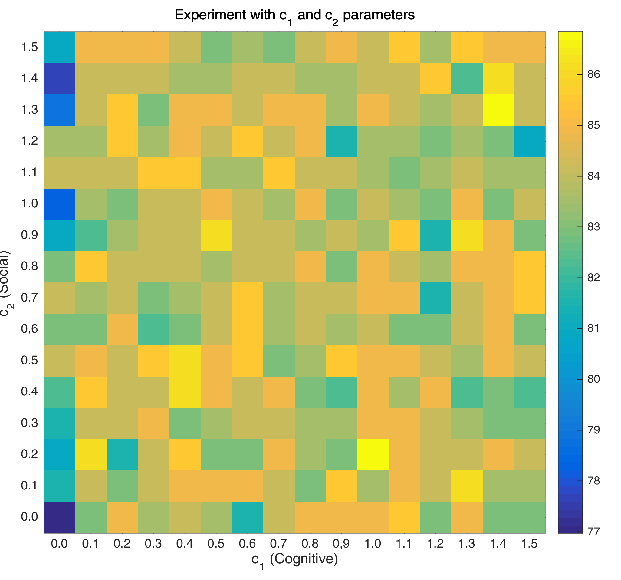 Cmatrix for PSO params