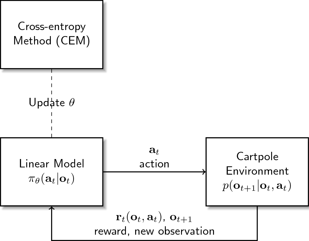 Cross Entropy Method