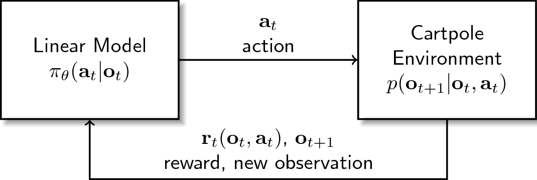 Linear Model