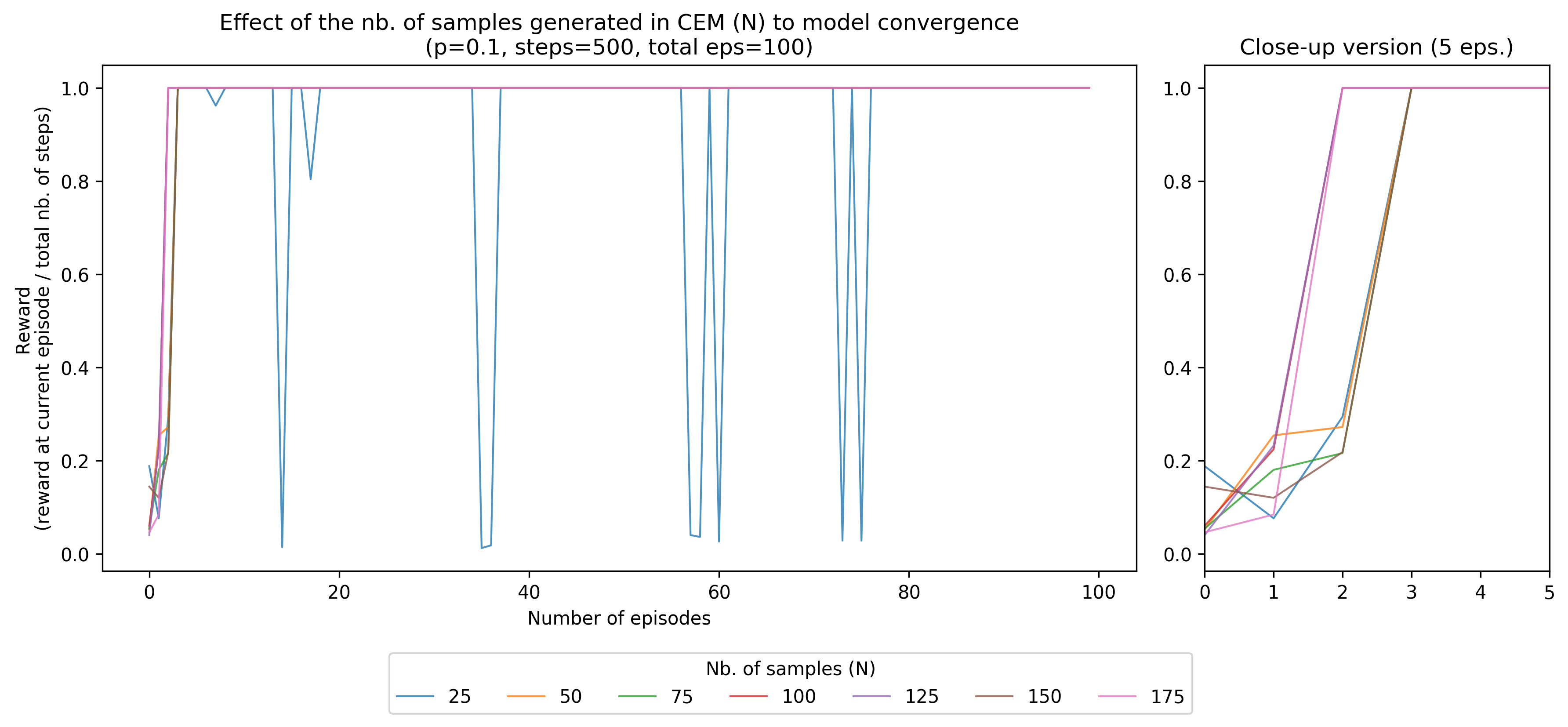 Examining the N hyperparameter