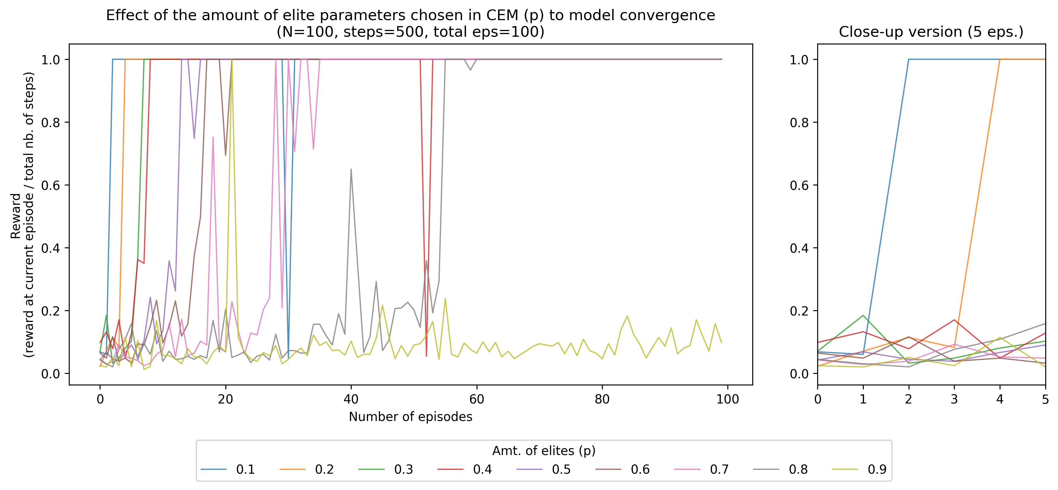 Examining the p hyperparameter