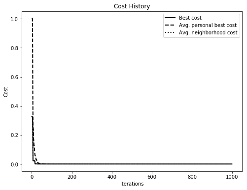 Cost History